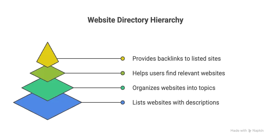 What are website directories and business listing directories